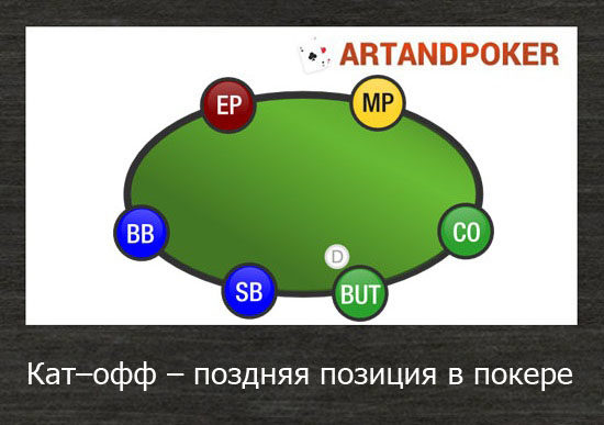 Кат–офф – поздняя позиция в покере