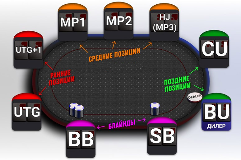 Позиции в покере